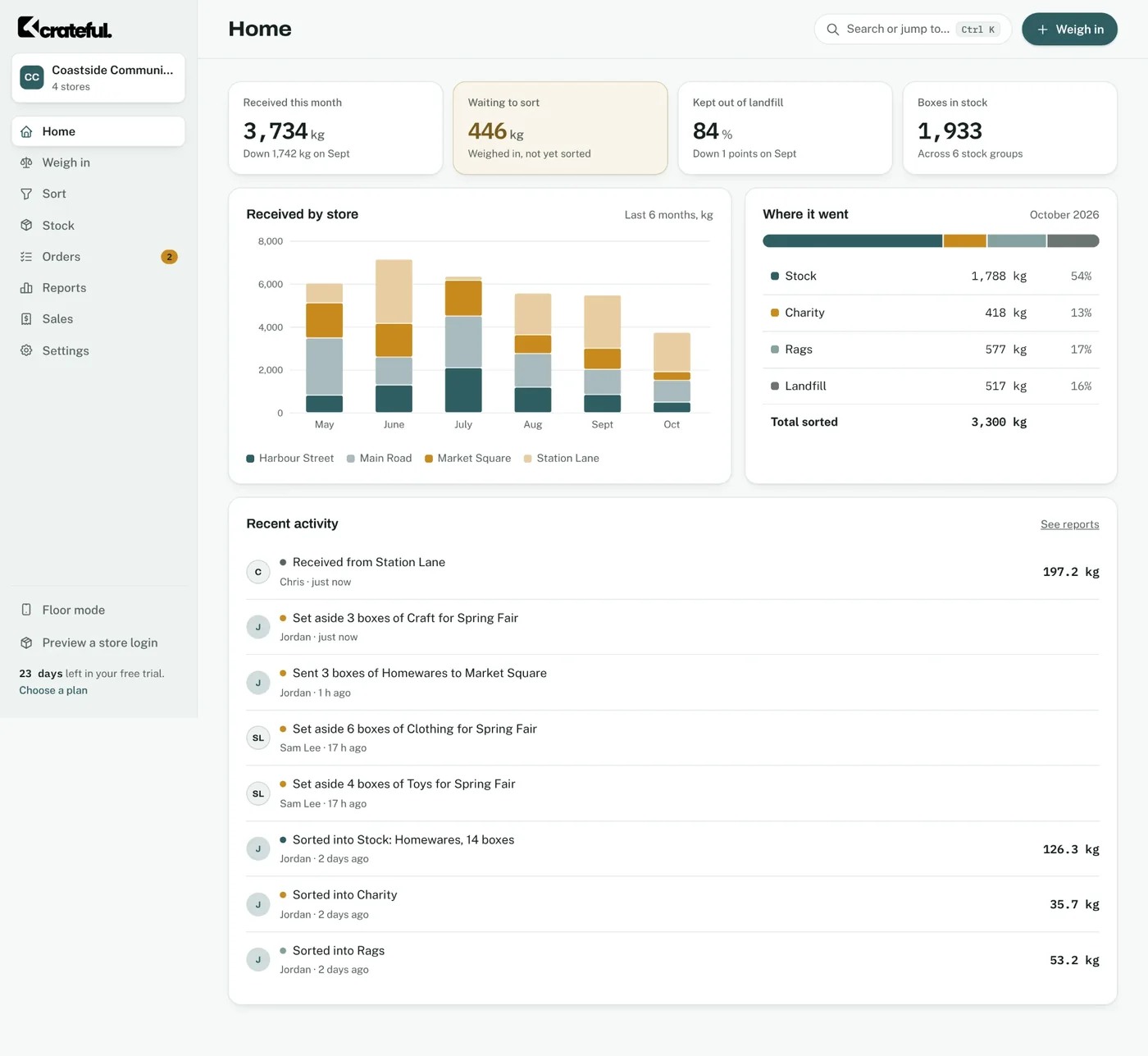 Crateful home dashboard: kilograms received, waiting to sort, kept out of landfill, received by store, where it went, and recent activity